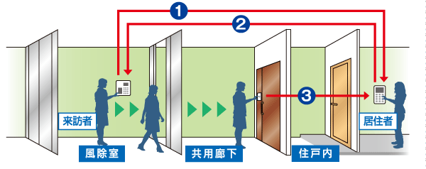 Security.  [Auto-lock system with color monitor] You can release the auto lock from the room of the windbreak room, Living the intercom with color monitor ・ Installed in the dining. It can be found in the voice and image, It can help prevent such suspicious person to enter the system or visit solicitation. (Conceptual diagram)