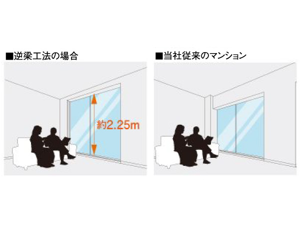 Shared facilities.  [High sash ・ Reverse beams out frame] Adopted in part the Gyakuhari out frame construction method to effectively ensure the interior of the ceiling height. This, living ・ Adoption of high sash of about 2.25m to dining is possible and become, Expand the area of ​​the windowsill, Enhances the lighting and sense of openness. (Except A type)