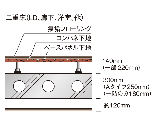 Building structure.  [Dry sound insulation double floor] A thickness of about 300 ・ Double bed the air layer is provided on the concrete void slabs and the floor and ceiling of the 250mm ・ It adopted a double ceiling structure, Reduce the lightweight impact sound, Weight impact sound diffusion, Absorbed, We consider the living sound. (Conceptual diagram)
