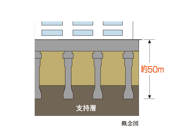 Building structure.  [Substructure] Supporting layer of "Eco-Village Kiba" is located in the N-value more than 60 robust gravel in about 50m from the average GL, Has adopted a ground drill 拡頭 拡底 Pile firmly fixed by implanting piles to support layer.