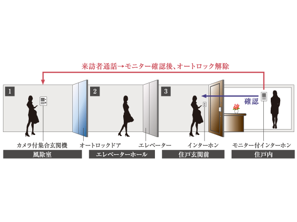 Security.  [Triple security Mansion] Triple security apartment with excellent crime prevention. entrance, Elevator, It supports the livelihood of the peace of mind home foyer before the triple of security prevents the suspicious person of intrusion. (Conceptual diagram)