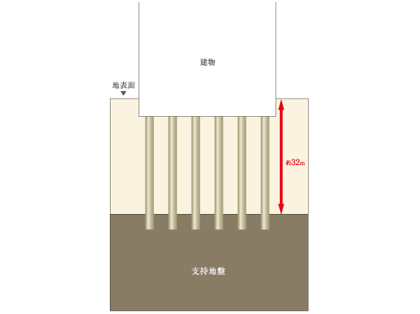 Building structure.  [Excellent pile foundation structure in earthquake resistance] Local is, There is a firm ground to about 32m deeper than the surface of the earth (N value more than 60). We implanted a "12 of the pile" to this firm ground. (Conceptual diagram / It is due to the CG real shape and slightly different)