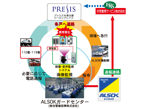 Security.  [A 24-hour remote security system of comprehensive security guard] It is a security service that provided by the partnership with Sohgo Security Services Co., Ltd.. At the time of occurrence of abnormality, Originating in the central control device a very alert, such as fire alarms in each dwelling unit is in the control room, In ALSOK guard center of the 24-hour-a-day, The remote monitoring by camera, According to the alarm receiving content Fushimi Management Service Co., Ltd. ・ police ・ Fire fighting ・ Contact to such ALSOK riot police to quickly deal.  ※ Order to carry out security operations in accordance with the management contract, Security company, There is the case that security system is different from the above-mentioned. (Conceptual diagram)