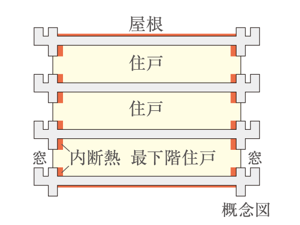 Building structure.  [Excellent thermal insulation structure in thermal efficiency to improve the heating and cooling efficiency] The wall facing the outdoors, Under the floor slab of the lowest floor dwelling unit, The top floor ceiling slab on such, The entire building has a thermal insulation measures. (Conceptual diagram)
