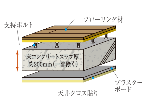 Building structure.  [Strong lightweight noise double floor structure] In order to absorb the impact noise of the vibration and the floor of the downstairs, Adopted floor construction method in which a dry plated and the air layer, Floor slab thickness is secure about 200mm (except for some). (Conceptual diagram / It is due to the CG real shape and slightly different)