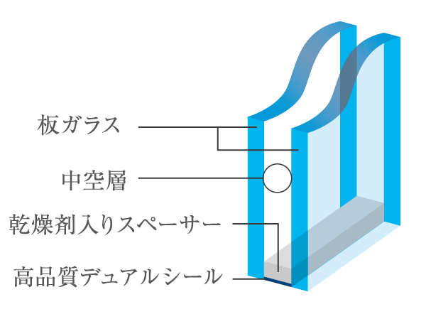 Other.  [Double-glazing] Employing a multi-layer glass which is provided an air layer between two glass. It also contributes to energy saving and excellent heat insulation effect. (Conceptual diagram)