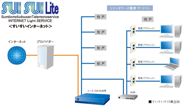 Other.  [SUISUI Lite (Sui Sui Light)] It draws the Internet dedicated lines due to optical fiber to apartment, Equipment was placed, Always-on connection to everyone of the apartment residents ・ We provide the Internet service of high-speed line use. Internet service providers, Sumitomo Realty & Development will be building Service Co., Ltd..  ※ It is readily available from tenants on the day.  ※ Rates per month 1070 yen / Door: it has become a flat rate of tax.  ※ This service is an all households collective contract, You can not door-to-door cancellation. (Use fee is included in the administrative expenses)