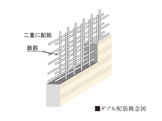 Building structure.  [Double reinforcement to improve the earthquake resistance] The main wall ・ Floor of rebar, Adopt a double reinforcement which arranged the rebar to double in the concrete. To ensure a higher seismic resistance.