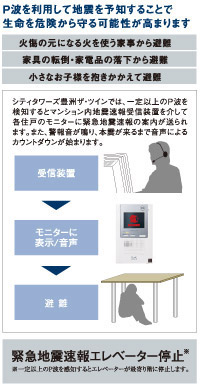 earthquake ・ Disaster-prevention measures.  [Earthquake Early Warning delivery system to inform the earthquake in voice] Earthquake early warning delivery system is to know quickly the occurrence and the scale of the earthquake, A few seconds to start a strong shaking caused by an earthquake ~ To several tens of seconds before, The new information, which aims to inform that the strong shaking come.  ※ It will not be able to respond technically to inland earthquake that difference is less for analyzing the "prediction seismic intensity" and the like on the basis of the time difference generated by the P-wave and S-wave. Also, There is a case that caused an error in the seismic intensity and arrival time for a last prediction.  ※ There malfunction and weather conditions of the observation point equipment of the Japan Meteorological Agency. (Conceptual diagram)