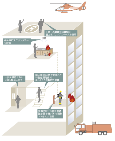 earthquake ・ Disaster-prevention measures.  [Disaster preparedness to pay the utmost care just in case] Sprinklered in all dwelling unit, And automatic water discharge and to sense the heat of dwelling units in the fire. Also, Within the dwelling unit ・ Transmitting an abnormal signal to the disaster prevention center at the time of fire occurrence in both the common areas. At the same time command center, 110 ・ It will also be contacted to 119. Residential general elevator stopped on the third floor. Together with you to refuge in a special evacuation stairs, Evacuation by helicopter from the roof hovering space If evacuation to the lower floor is difficult is also possible.