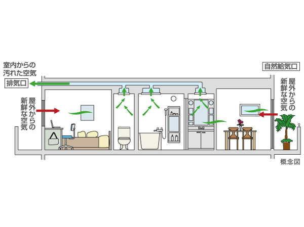 Building structure.  [24-hour ventilation system] From the air supply port in various places of the dwelling unit, Circulating the outside air at all times low air volume. Creating a flow of gentle air, Keep a comfortable indoor environment.   ※ There is a need to open the air inlet of each room.  ※ Range food ・ Toilets are forced exhaust.  ※ Because of the conceptual diagram, There is a case where there is a change in the duct position, etc.. (Conceptual diagram)