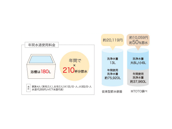 Bathing-wash room.  [Bidet ・ Sefi on Detect processing ・ 8 liters water-saving toilets] Adopted water-saving with reduced wash water to 8 liters. Bidet with a comfortable features such as hot-water washing of course, TOTO unique antifouling technology (Sefi on Detect) prevents the adhesion of dirt. Cleaning of the toilet is in a comfortable, Moreover, the effect will be long-lasting.  ※ TOTO examined (conceptual diagram)