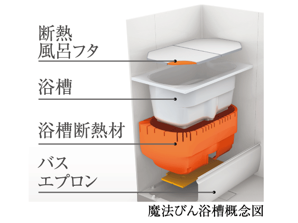 Bathing-wash room.  [Thermos bathtub] In bathtub insulation and thermal insulation bath lid adoption, Temperature decrease after 4 hours, About 2.5 ℃ within. Time can be comfortable bathing at a proper temperature until, It will also be the saving of gas prices.  ※ TOTO examined