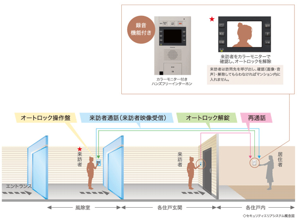 Security.  [Adopt a hands-free intercom with color monitor] In order to enhance the security effect of the "Oberstdorf Toyocho Fine Residence" in auto-lock system, It has adopted a hands-free intercom with color monitor with a recording function. At the same time it is possible to ascertain the visitor at the entrance, You can also check recording visitor at the time of absence. Since the hands-free type, You can talk with one switch even when busy with housework.