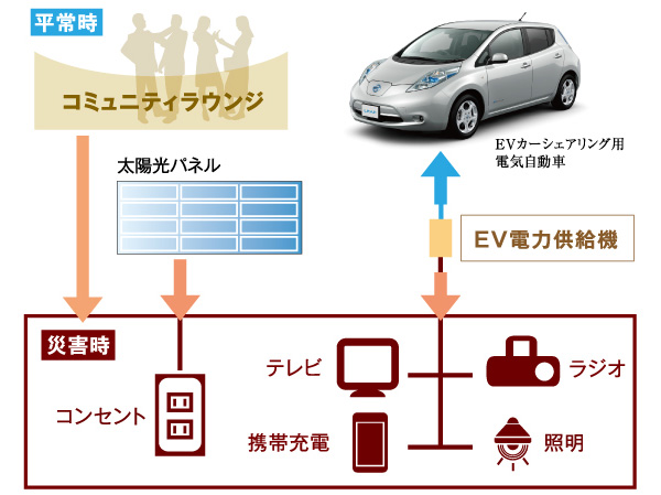 earthquake ・ Disaster-prevention measures.  [Rely on become a shared facility] Disaster supply power from the solar power generation and electric vehicles in the community lounge (scheduled to be introduced). (Conceptual diagram)