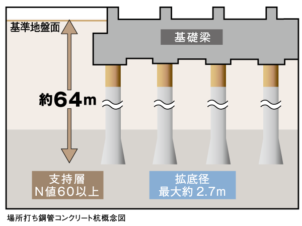 Building structure.  [Resistant to earthquake, Basic structure to continue to support the day-to-day peace of mind and liquefaction measures] In the "Oberstdorf Toyocho Fine Residence", Conducted a preliminary geological survey and ground survey, such as a standard penetration test, Support layer has confirmed that it is a stable ground. For residential buildings, 拡底 pile 28 pieces of a length of about 64m reinforced the pile head in steel pipe (Elevator ・ We Da設 excluding the pile under the stairs) to the N-value more than 60 of the support layer. Also, Attached facility, Outdoor facility, From the surface layer to target the infrastructure about 1.7 ~ Subjected to ground improvement to a depth of 8.0m, We are working to reduce the liquefaction damage.