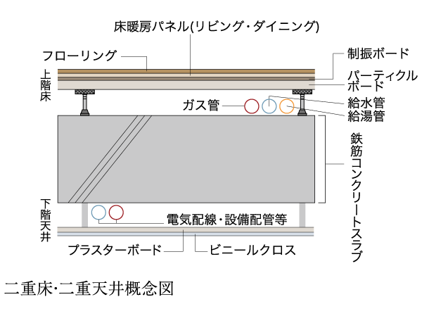 Building structure.  [Double floor ・ Adopt a double ceiling] A double ceiling ceiling is hung from the concrete slab, Adopt a double floor in which a support leg with a vibration-proof rubber on top of the concrete slab on the floor. Electrical wiring is to double the ceiling of the space ・ The equipment piping, etc., Water supply pipe in the space of the double floor ・ Hot-water pipe ・ Through the gas pipe, etc., Also consideration of the maintenance and future renovation.  ※ Except for some