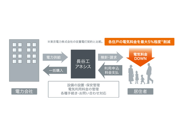 Other.  [To realize the power saving "power bulk purchase system"] "Power bulk purchase system", Cheap high-voltage power unit price collectively receiving in apartment, After the transformer to the low voltage power for the home is a system that distributed to each dwelling unit. This, In comparison with the conventional electricity charges, About 5% to achieve a reduction in the (occupied part). (Conceptual diagram)