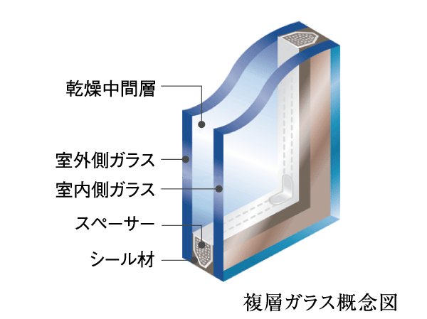 Other.  [Double-glazing] Multi-layer glass containment air to dry the hollow layer provided between the two sheets of glass. Thermal insulation properties, In addition to increasing the efficiency of heating and cooling, There is also the effect on the condensation deterrence.  ※ Except for some