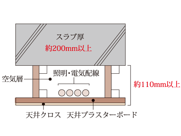 Building structure.  [Double ceiling] Adopt a double ceiling hanging the ceiling from the concrete slab. Maintenance and future renovation of wiring can be easily performed. Also, In order to reduce the transmitted of the upper and lower floors dwelling unit of living sound, Floor slab thickness is to ensure about 200mm or more (except for some).