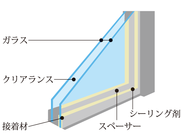 Building structure.  [Double-glazing] Adopt a multi-layer glass superimposed providing a clearance between two sheets of glass. Not only increase the thermal insulation effect, Also effective to prevent dew condensation on the glass surface due to the temperature difference between the indoor and outdoor. Efficient ・ Effectively available Air, And contribute to the reduction of CO2 emissions.