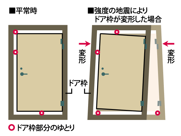 Security.  [Seismic door frame in which the door is opened and closed even deformed frame by the earthquake] To the entrance door, Adopt the door frame of the seismic specifications. Providing an appropriate gap between the frame and the door, The distortion of the door frame to cause the shaking of an earthquake, Door is no longer open, To reduce the situation that would confine the residents in the room. (Conceptual diagram)