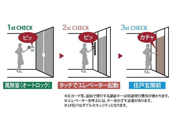 Security.  [Peace of mind of Triple security "full-time ic system Prefix "] Key head using the FeliCa ic chip, Mobile operation keys (mobile wallet), ic card, ic Edy card, Using the authentication key, such as ic Keychain, Unlocking of the set entrance automatic door, Elevator security release, And full-time rocker, It can be carried out in simple operation of simply holding, More and more peace of mind every day of life ・ This is the system to be convenient. (Conceptual diagram)