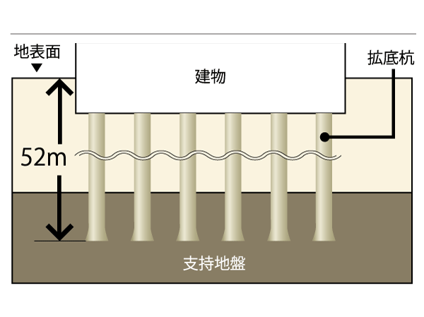 Building structure.  [Excellent pile foundation structure in earthquake resistance] Stable pouring a total of 15 pieces of concrete piles to support the ground was. After drilling to support the ground, It is pouring directly the pile with a sense of stability to the tip support portion in the support layer in the. (Conceptual diagram / It is due to the CG real shape and slightly different)