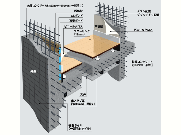 Building structure.  [Build a comfortable and safe living, Substructure] Floor slab and gable wall, Tosakaikabe is, Rebar was used as a double reinforcement assembling to double within the concrete, Exhibit high structural strength. Further consideration to the cracking of the concrete, It has adopted the induction joint. In order to absorb the impact noise of the vibration and the floor of the downstairs, Adopted floor construction method in which a dry plated and the air layer, Floor slab thickness is secure about 200mm. About 150mm the concrete thickness of the outer wall ~ 180mm (with some exceptions) to ensure, durability ・ Improve the thermal insulation properties. Also, The Tosakaikabe partitioning between each dwelling unit and about 180mm, We also considered the living sound of the adjacent dwelling unit. (Conceptual diagram / It is due to the CG real shape and slightly different)