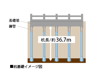 Building structure.  [Firmly support pile construction building on the stable support ground] In "Rivushiti Monzennakacho", Ten use the concrete pile. By implanting from the ground surface to the firm ground at the depth of about 36.7m, It supports firmly the building.