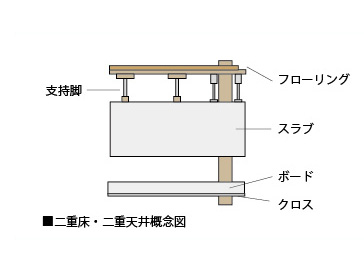 Building structure.  [Double floor that combines the future ・ Double ceiling] Double floor in consideration of the future floor plan changes ・ It has adopted a double ceiling. Also, Sound insulation grade LL-12 ( ※ ) Has been a considerable (double floor structure of the flooring product value) (flooring + double bed).  ※ Actual sound insulation performance than the experimental value will decrease.