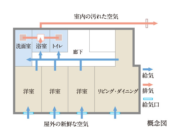 Other.  [24-hour ventilation system] Keep the air in the dwelling unit in fresh, Effective suppression of condensation and mold.