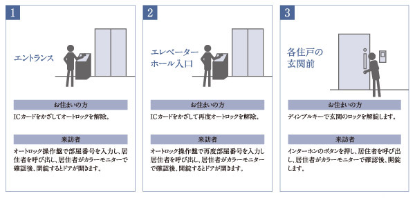 Security.  [Triple security] In <Brillia Ariake City Tower>, We asked a system of repeated peace of mind also Ikue to security. From the entrance to the door of each dwelling unit, Three times the security checks provided, Adopting the security system. It supports the safe tower life. (Conceptual diagram)