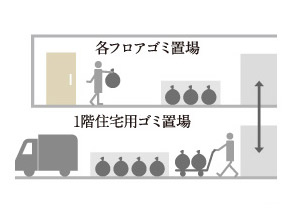 Other.  [24 hours garbage out OK, Garbage yard] Each floor was equipped with a waste of storage space (garbage yard). Without worrying about the day of the week and time, This is useful because you can throw away the garbage at any time. Also ventilation garbage yard ・ It is equipped with deodorizing equipment. (Conceptual diagram)