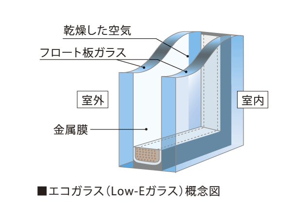 Building structure.  [Eco-glass (Low-E glass)] The evolution of multi-layer glass, By coating a metal film on a glass surface, Winter is difficult to enter the cold air, And exhibit a high thermal barrier effect in the summer.