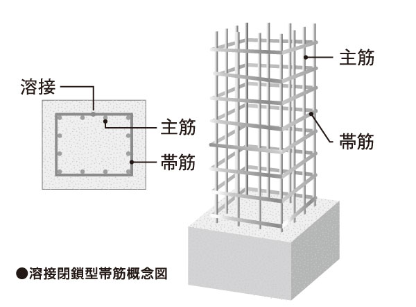 Building structure.  [Welding closed girdle muscular] The welding closed meshwork muscle, Welding the band muscle in advance at the factory, In the form there is no joint is a bundle of the main reinforcement.  Compared to those using the band source in joint, It has become more tenacious structure. (Except for some)