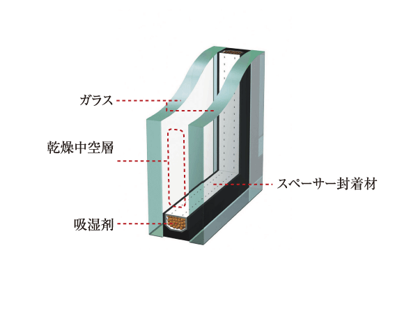 Other.  [Double-glazing with excellent thermal insulation effect] Adopt a multi-layer glass provided with a hollow layer between two sheets of flat glass in the window side of the dwelling unit. To improve the efficiency of heating and cooling excellent heat insulation effect, Also contributes to energy conservation. (Conceptual diagram)