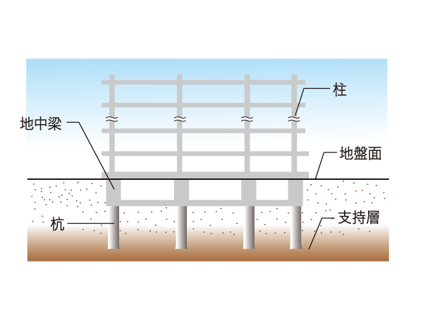 Building structure.  [Firmly support concrete pile building] Pouring a pile until the underground about 17m there is a rigid support layer. Total of 18 (East: ten, West: pile of eight) is, We support the huge weight of the building. (Conceptual diagram)