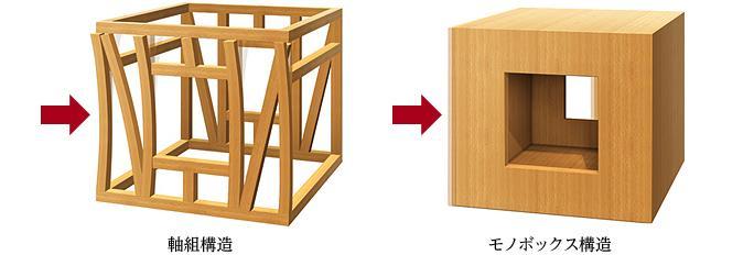 Construction ・ Construction method ・ specification.  ■ High mono box structure unique to support the "face" strength