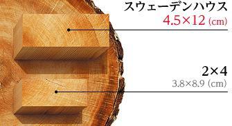 Construction ・ Construction method ・ specification.  ■ To the frame member, With the cross-sectional area also 1.6 times the typical 2 × 4 member, Use the tree of boned
