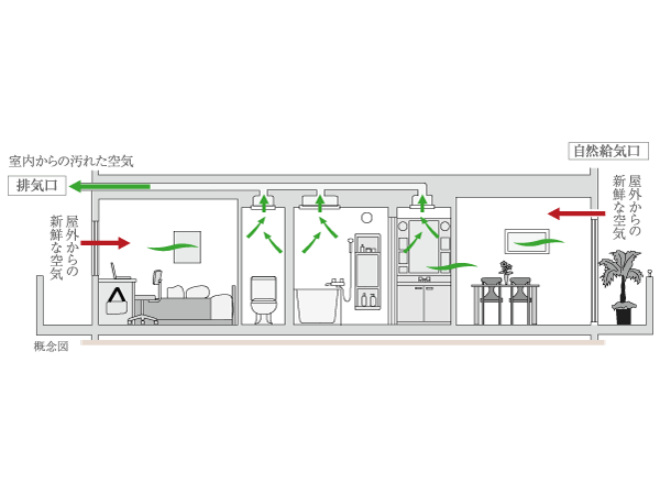 Building structure.  [24-hour breeze amount of ventilation system] Always to circulate air throughout the dwelling unit by using natural air inlet.  ※ There is a need to open the air inlet of each room.  ※ Range food, Toilets are forced exhaust.  ※ Because of the conceptual diagram, There is a case where there is a change in the duct position, etc.. (Conceptual diagram)
