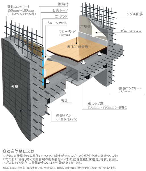 Building structure.  [Solid design in pursuit of durability and comfort ・ Construction] ● strong lightweight noise "double floor ・ Double ceiling "●" floor slab thickness of consideration "TosakaikabeAtsu" ● excellent sound insulation performance to enhance the structure strength high "double reinforcement" ● durability "outer wall thickness" ● living sound "(conceptual diagram / This structure is slightly different from the real thing is a conceptual diagram by CG)