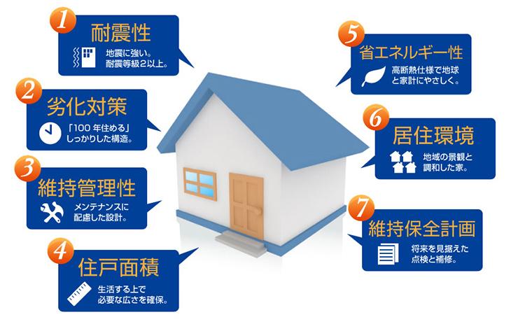Construction ・ Construction method ・ specification. Criteria of long-term high-quality housing