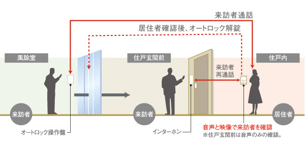 Security.  [Auto-lock system] The building of the entrance, It has adopted the auto-lock from the viewpoint of protecting the security and privacy. You can see the visitor at two points of entrance and dwelling unit entrance. (Conceptual diagram)