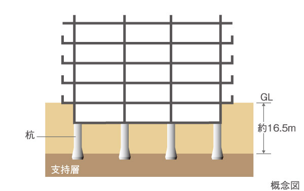 Building structure.  [N value of 50 or more ( ※ Supported by a pile foundation to the strong ground of)] Based on the results of the ground survey, Firmly stable the "gravel" and support the ground that from the ground surface to about 16.5m deeper, The cast-in-place concrete pile construction method, Kui径 1000 ~ 2800φ (拡底 section 1800 ~ 3000φ) ・ Pile length 16 ~ A pile of 19m has devoted a total of 21 present.  ※ In the standard penetration test, N value of 50 or more is said to be very firm ground, It has over N value of 50 in the gravel layer, which is a time of support ground.