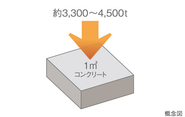 Building structure.  [Concrete strength] Design criteria strength 33 ~ 45N / We are using the concrete of m sq m. this is, In 1 sq m about 3300 ~ It means the strength to withstand the compressive force of 4500t.  ※ Pile 27N / m sq m