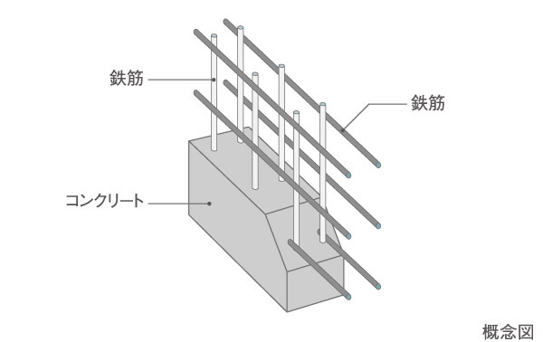 Building structure.  [Double reinforcement] The main floor and walls, Adopt a double reinforcement to partner the rebar to double as a standard. Nor increasing difficult durability happened cracking compared to a single reinforcement, We have gained a strong structural strength.  ※ Different reinforcement method of some rebar.