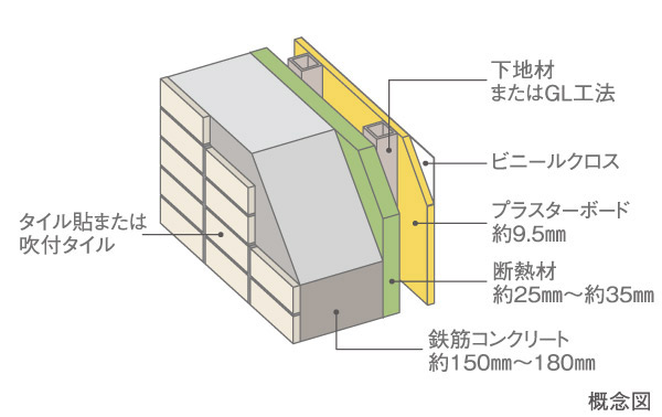 Building structure.  [Outer wall structure] Wall facing the outside is about 150 mm or more. further, The wall facing the outside ・ Pillar ・ It has been made plasterboard of about 9.5㎜ in terms of sprayed insulation on the inside of the beam.  ※ It will be part ALC wall.