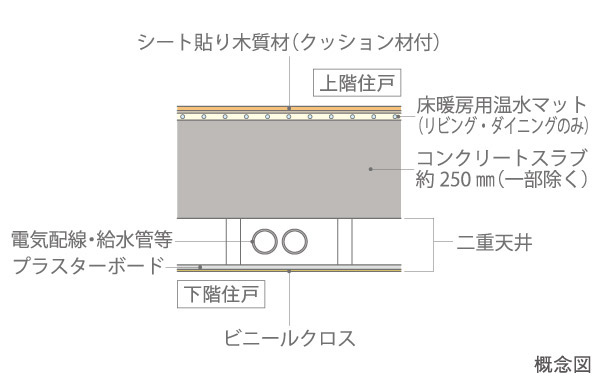 Building structure.  [Floor structure ・ Double ceiling] Floor concrete thickness is about 250 mm (water around, To secure except for the first floor dwelling unit), It has been improved sound insulation performance between the upper and lower floors. Also, By a double ceiling, Renovation and maintenance ・ We consider the update of.