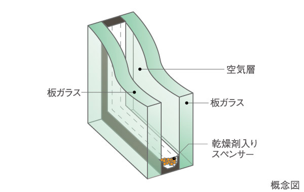 Building structure.  [Double-glazing] In order to make it difficult tell the outdoor temperature change in the room, Adopt a multi-layer glass in the dwelling unit of the window. By providing the air layer between the glass, Increase the thermal insulation properties, It has to suppress the occurrence of condensation.